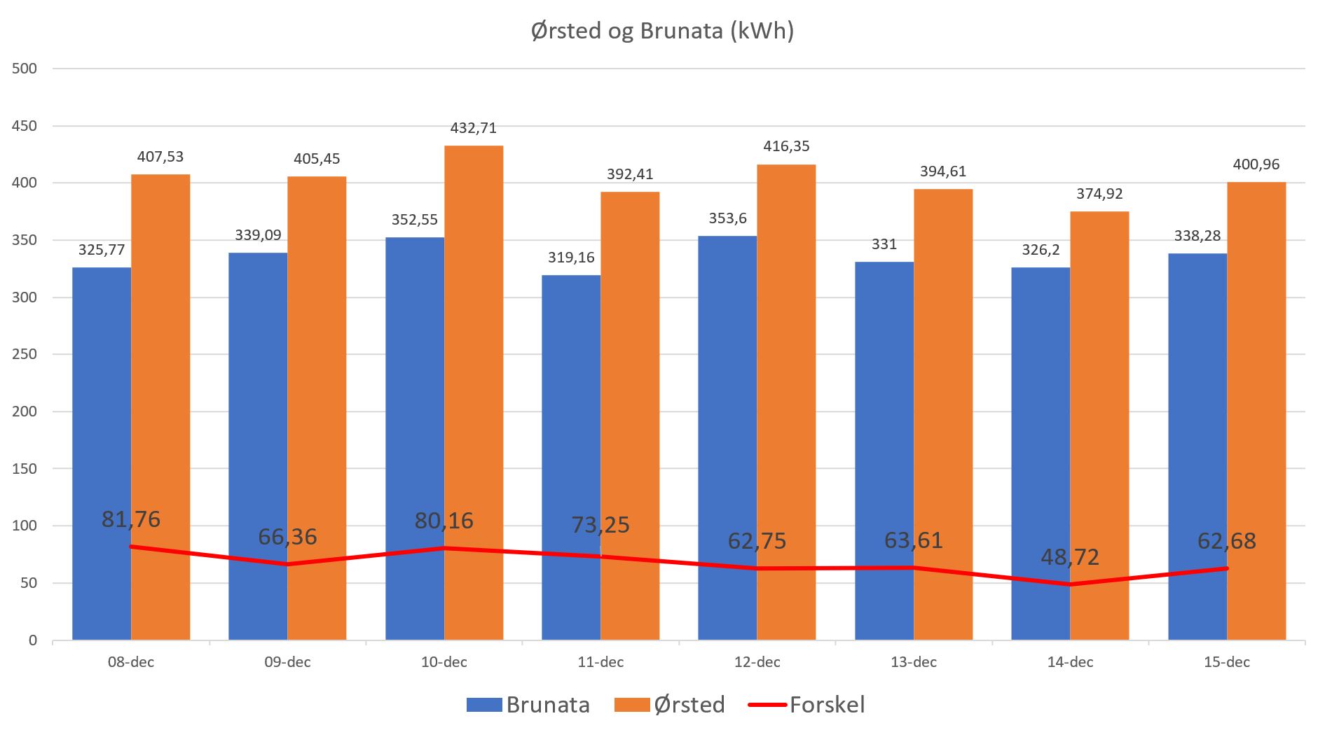 orsted vs brunata1